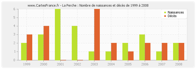 La Perche : Nombre de naissances et décès de 1999 à 2008